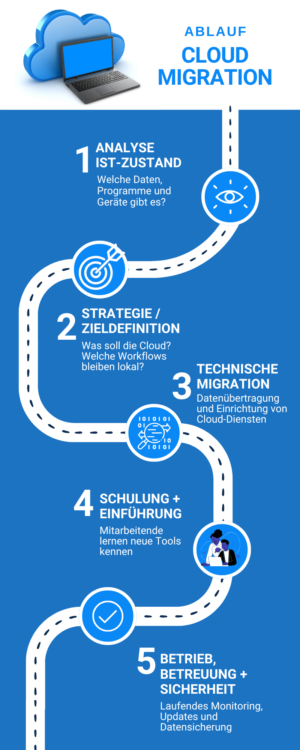 Ablauf Cloud-Migration