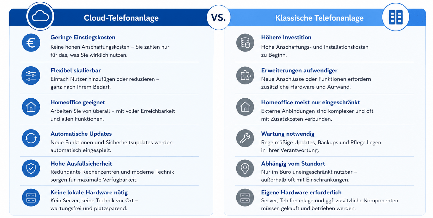 Vergleich Cloud-Telefonanlage mit Klassischer Telefonanlage